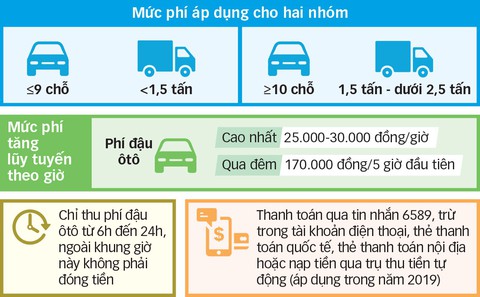 TP.HCM thu phí đậu ôtô 20.000 - 30.000đ/giờ - Ảnh 2. TP.HCM thu phí đậu ôtô 20.000 - 30.000đ/giờ - Ảnh 2.