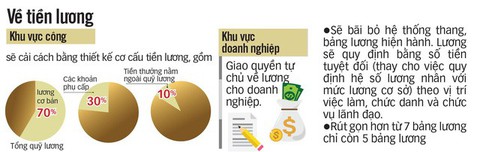 Hội nghị Trung ương 7 kết luận gì về cải cách tiền lương? - Ảnh 1. Hội nghị Trung ương 7 kết luận gì về cải cách tiền lương? - Ảnh 1.