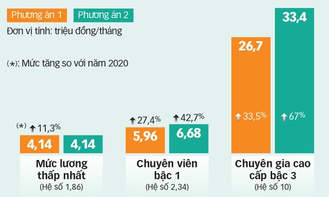 Để doanh nghiệp tự chủ tiền lương sẽ tốt hơn? - Ảnh 4. Để doanh nghiệp tự chủ tiền lương sẽ tốt hơn? - Ảnh 4.