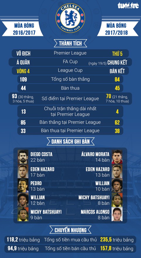 Chelsea và những cuộc rượt đuổi bất tận - Ảnh 3. Chelsea và những cuộc rượt đuổi bất tận - Ảnh 3.