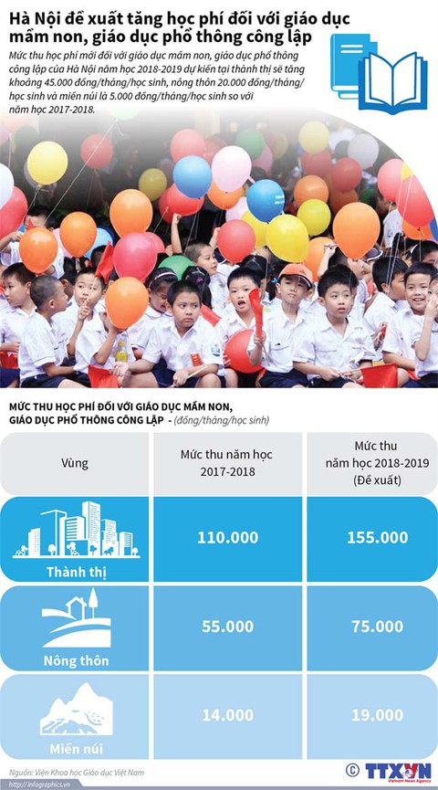 Hà Nội đề xuất tăng học phí các cấp - Ảnh 1. Hà Nội đề xuất tăng học phí các cấp - Ảnh 1.