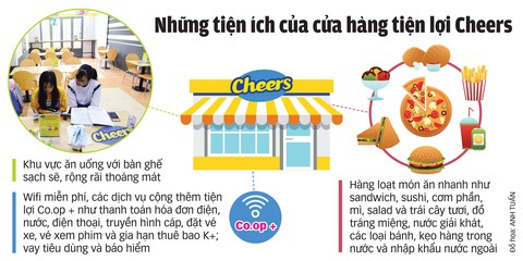 Cheers “phủ sóng” thị trường bán lẻ - Ảnh 2. Cheers “phủ sóng” thị trường bán lẻ - Ảnh 2.