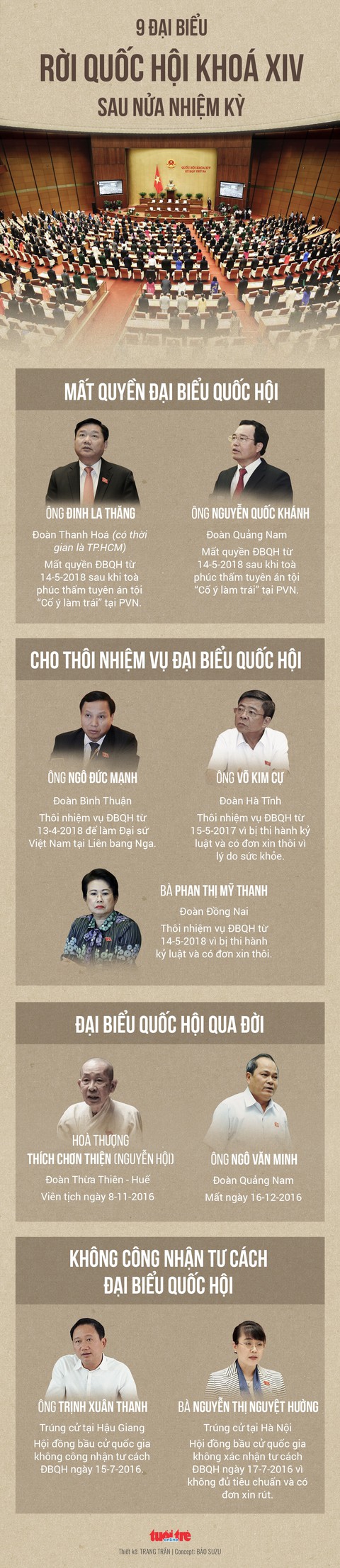 Quốc hội khoá 14 giảm 9 đại biểu sau nửa nhiệm kỳ - Ảnh 1. Quốc hội khoá 14 giảm 9 đại biểu sau nửa nhiệm kỳ - Ảnh 1.