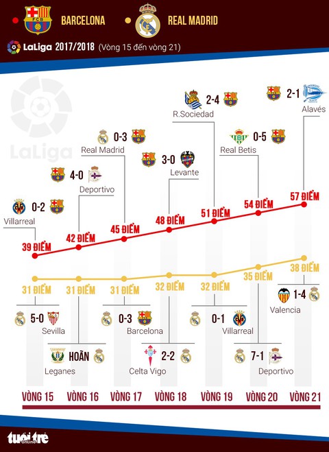 La Liga 2017-2018: Barcelona xuất sắc hay Real Madrid tự thua? - Ảnh 3. La Liga 2017-2018: Barcelona xuất sắc hay Real Madrid tự thua? - Ảnh 3.