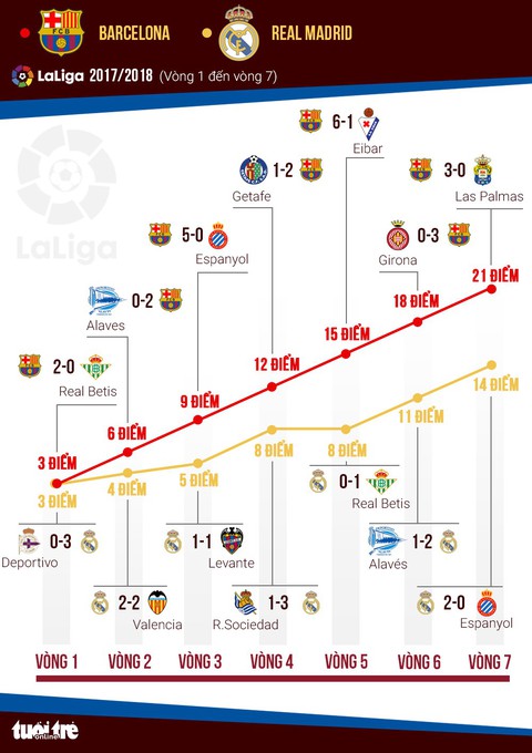 La Liga 2017-2018: Barcelona xuất sắc hay Real Madrid tự thua? - Ảnh 2. La Liga 2017-2018: Barcelona xuất sắc hay Real Madrid tự thua? - Ảnh 2.