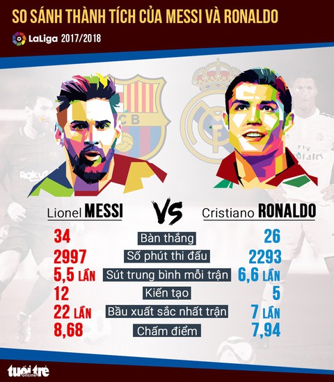 La Liga 2017-2018: Barcelona xuất sắc hay Real Madrid tự thua? - Ảnh 5. La Liga 2017-2018: Barcelona xuất sắc hay Real Madrid tự thua? - Ảnh 5.