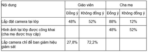 Lắp camera lớp mầm non: 88% cha mẹ đồng ý, 52% giáo viên không đồng ý - Ảnh 2. Lắp camera lớp mầm non: 88% cha mẹ đồng ý, 52% giáo viên không đồng ý - Ảnh 2.