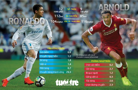 Champions League: Tuổi 19 của Arnold đối đầu Ronaldo - Ảnh 1. Champions League: Tuổi 19 của Arnold đối đầu Ronaldo - Ảnh 1.