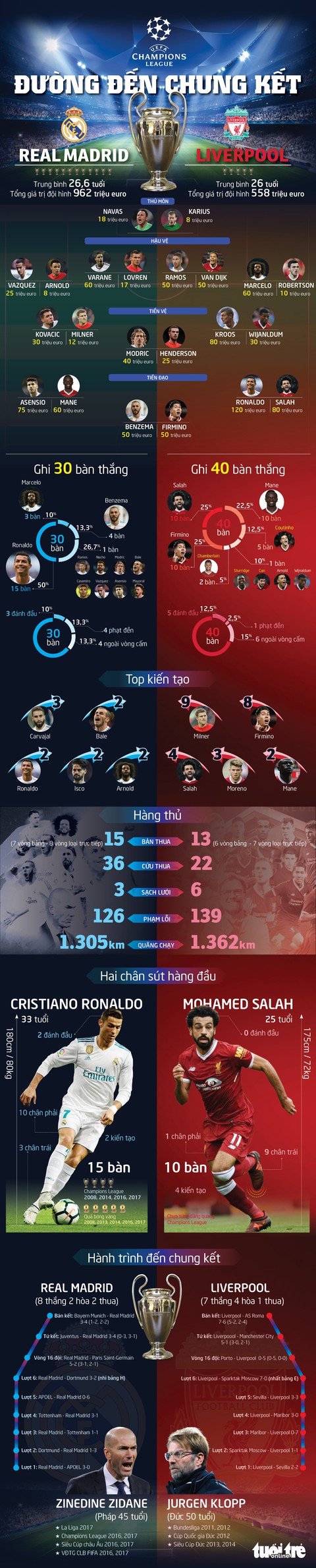 Chung kết Champions League: Liverpool đang áp đảo Real Madrid - Ảnh 1. Chung kết Champions League: Liverpool đang áp đảo Real Madrid - Ảnh 1.