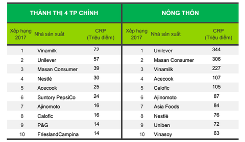 Vinamilk được bình chọn thương hiệu số 1 Việt Nam - Ảnh 1. Vinamilk được bình chọn thương hiệu số 1 Việt Nam - Ảnh 1.