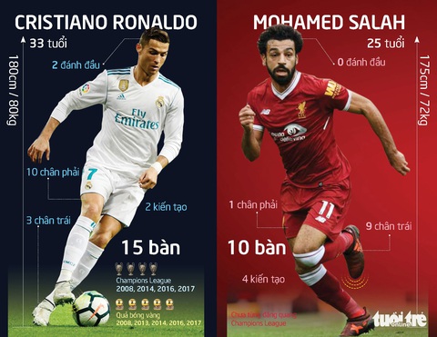 Thích Salah, Ro béo vẫn tin Real Madrid thắng 3-2 - Ảnh 1. Thích Salah, Ro béo vẫn tin Real Madrid thắng 3-2 - Ảnh 1.