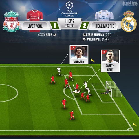 Chung kết Champions League vỡ nát vì tiểu xảo và sai lầm - Ảnh 4. Chung kết Champions League vỡ nát vì tiểu xảo và sai lầm - Ảnh 4.