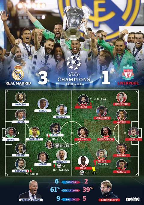Bale lập siêu phẩm, Real Madrid ba lần liên tiếp đoạt Champions League - Ảnh 6. Bale lập siêu phẩm, Real Madrid ba lần liên tiếp đoạt Champions League - Ảnh 6.