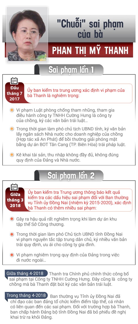 Cách hết chức vụ, đề nghị bãi nhiệm tư cách ĐBQH bà Phan Thị Mỹ Thanh - Ảnh 3. Cách hết chức vụ, đề nghị bãi nhiệm tư cách ĐBQH bà Phan Thị Mỹ Thanh - Ảnh 3.