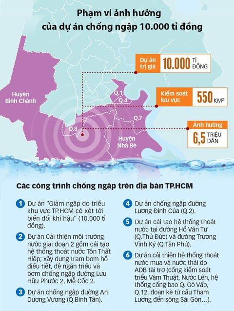 Dự án chống ngập đình trệ, TP.HCM sẽ ngập nặng hơn? - Ảnh 5. Dự án chống ngập đình trệ, TP.HCM sẽ ngập nặng hơn? - Ảnh 5.
