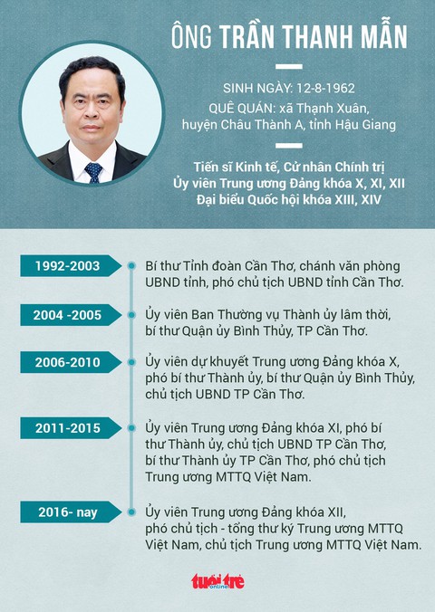 Bầu bổ sung ông Trần Cẩm Tú và ông Trần Thanh Mẫn vào Ban Bí thư - Ảnh 3. Bầu bổ sung ông Trần Cẩm Tú và ông Trần Thanh Mẫn vào Ban Bí thư - Ảnh 3.