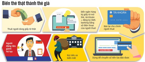 Bán tài khoản và thẻ ngân hàng: nguy cơ tiếp tay cho tội phạm - Ảnh 2. Bán tài khoản và thẻ ngân hàng: nguy cơ tiếp tay cho tội phạm - Ảnh 2.