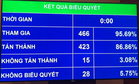 86,86% đại biểu Quốc hội tán thành thông qua Luật an ninh mạng - Ảnh 1. 86,86% đại biểu Quốc hội tán thành thông qua Luật an ninh mạng - Ảnh 1.