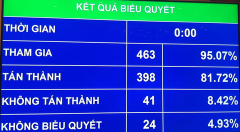 Biểu quyết riêng 2 điều trước khi thông qua Luật an ninh mạng - Ảnh 2. Biểu quyết riêng 2 điều trước khi thông qua Luật an ninh mạng - Ảnh 2.