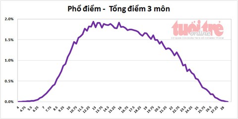 Tuyển sinh lớp 10 TP.HCM: phổ điểm năm nay cao hơn năm trước - Ảnh 5.