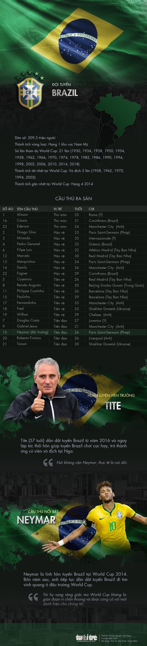 Chân dung tuyển Brazil - Ảnh 1. Chân dung tuyển Brazil - Ảnh 1.