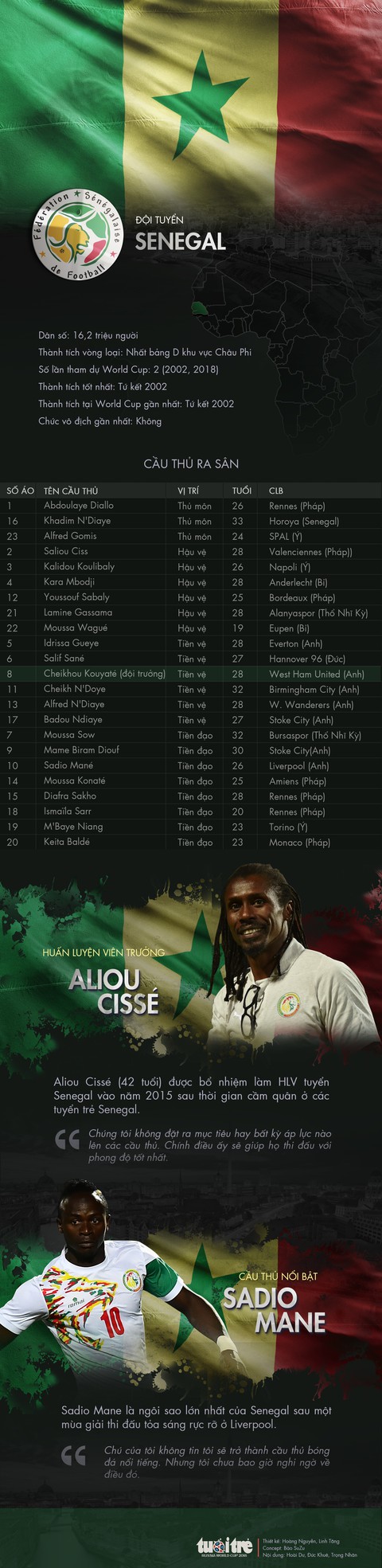 Chân dung tuyển Senegal - Ảnh 1. Chân dung tuyển Senegal - Ảnh 1.