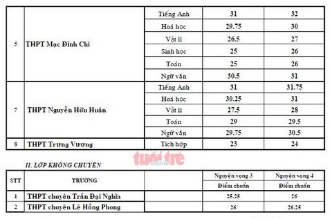 Công bố điểm chuẩn tuyển sinh lớp 10 chuyên TP.HCM - Ảnh 2. Công bố điểm chuẩn tuyển sinh lớp 10 chuyên TP.HCM - Ảnh 2.