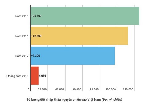 Lượng ôtô nguyên chiếc nhập về Việt Nam tụt dốc không phanh - Ảnh 1. Lượng ôtô nguyên chiếc nhập về Việt Nam tụt dốc không phanh - Ảnh 1.