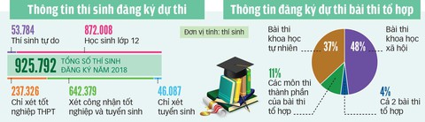 Kỳ thi THPT Quốc gia năm 2018 cơ bản ổn định như 2017 - Ảnh 2. Kỳ thi THPT Quốc gia năm 2018 cơ bản ổn định như 2017 - Ảnh 2.
