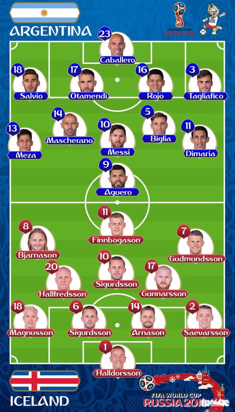 Messi sút hỏng phạt đền, Argentina bị Iceland cầm hòa - Ảnh 2. Messi sút hỏng phạt đền, Argentina bị Iceland cầm hòa - Ảnh 2.
