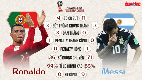 Ronaldo vs Messi: 4-0 - Ảnh 1. Ronaldo vs Messi: 4-0 - Ảnh 1.