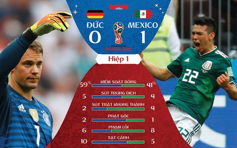 World Cup có cú sốc đầu tiên: Dàn nam thần Đức gục ngã trước Mexico - Ảnh 4. World Cup có cú sốc đầu tiên: Dàn nam thần Đức gục ngã trước Mexico - Ảnh 4.