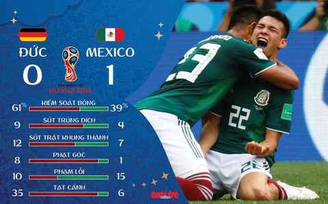 World Cup có cú sốc đầu tiên: Dàn nam thần Đức gục ngã trước Mexico - Ảnh 2. World Cup có cú sốc đầu tiên: Dàn nam thần Đức gục ngã trước Mexico - Ảnh 2.