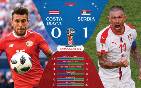 Kolarov sút phạt tuyệt đẹp, Serbia thắng sát nút Costa Rica - Ảnh 2. Kolarov sút phạt tuyệt đẹp, Serbia thắng sát nút Costa Rica - Ảnh 2.