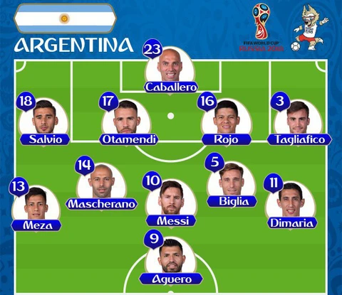 Argentina trả giá vì quá tin vào Messi - Ảnh 2. Argentina trả giá vì quá tin vào Messi - Ảnh 2.