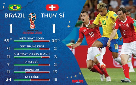 Neymar dưới sức, Brazil bị Thụy Sĩ cầm chân - Ảnh 2. Neymar dưới sức, Brazil bị Thụy Sĩ cầm chân - Ảnh 2.