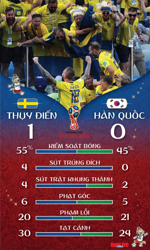 Thụy Điển hạ Hàn Quốc 1-0: thêm một lần VAR phân định thắng thua - Ảnh 2. Thụy Điển hạ Hàn Quốc 1-0: thêm một lần VAR phân định thắng thua - Ảnh 2.