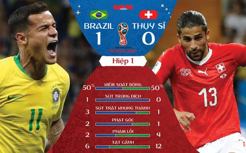 Neymar dưới sức, Brazil bị Thụy Sĩ cầm chân - Ảnh 4. Neymar dưới sức, Brazil bị Thụy Sĩ cầm chân - Ảnh 4.