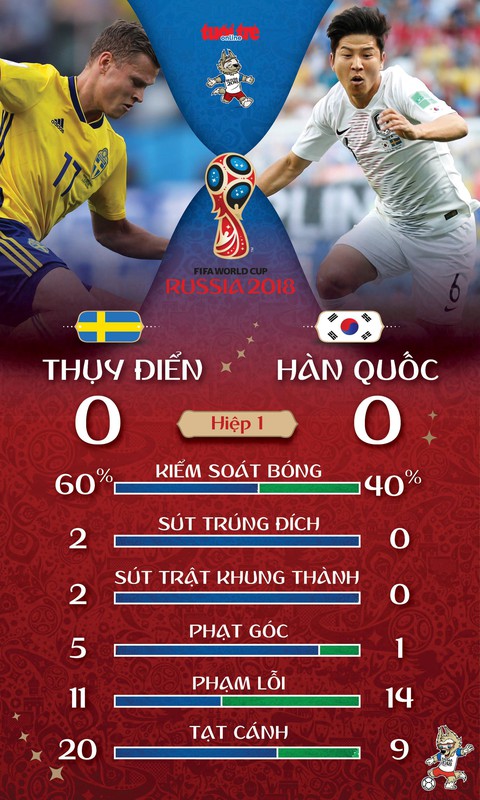 Thụy Điển hạ Hàn Quốc 1-0: thêm một lần VAR phân định thắng thua - Ảnh 3. Thụy Điển hạ Hàn Quốc 1-0: thêm một lần VAR phân định thắng thua - Ảnh 3.
