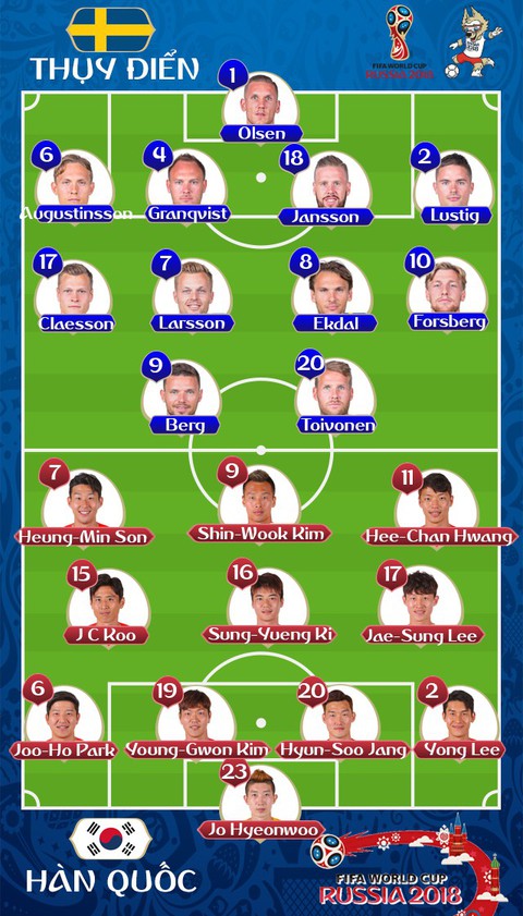 Thụy Điển hạ Hàn Quốc 1-0: thêm một lần VAR phân định thắng thua - Ảnh 4. Thụy Điển hạ Hàn Quốc 1-0: thêm một lần VAR phân định thắng thua - Ảnh 4.