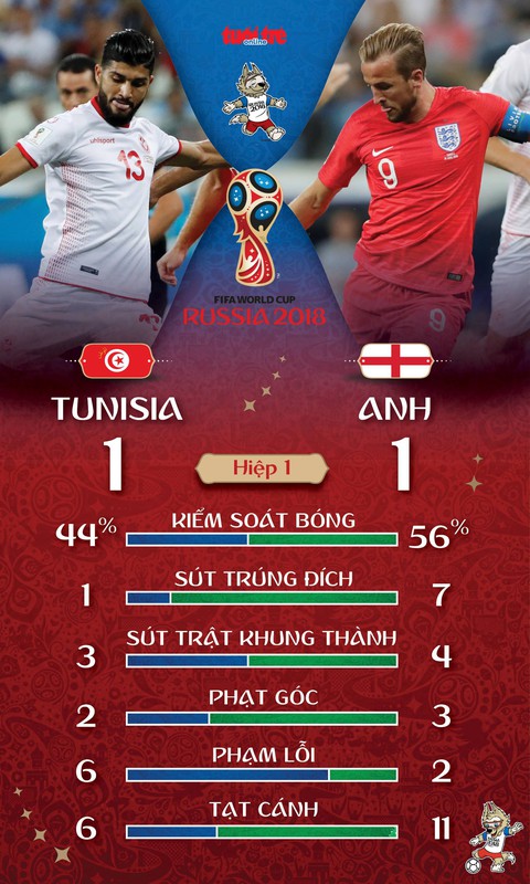 Kane lập cú đúp, giải cứu tuyển Anh trước Tunisia - Ảnh 3. Kane lập cú đúp, giải cứu tuyển Anh trước Tunisia - Ảnh 3.