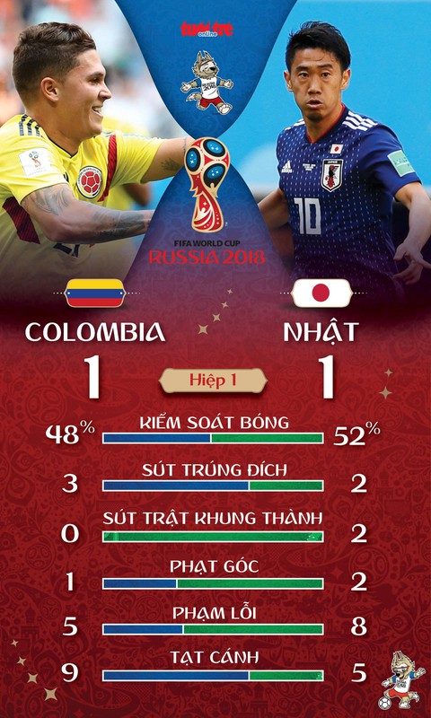 Nhật Bản bất ngờ quật ngã Colombia của James Rodriguez - Ảnh 3. Nhật Bản bất ngờ quật ngã Colombia của James Rodriguez - Ảnh 3.