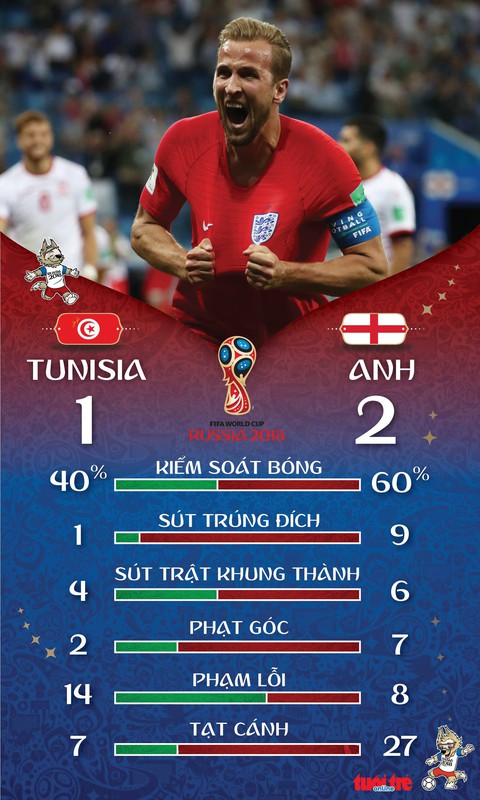 Kane lập cú đúp, giải cứu tuyển Anh trước Tunisia - Ảnh 2. Kane lập cú đúp, giải cứu tuyển Anh trước Tunisia - Ảnh 2.
