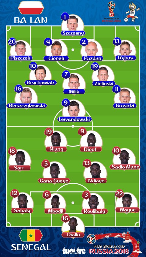 Cú sốc đang xảy ra, Senegal đang dẫn Ba Lan 2-1 - Ảnh 2. Cú sốc đang xảy ra, Senegal đang dẫn Ba Lan 2-1 - Ảnh 2.