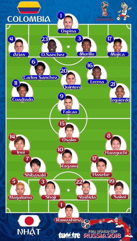 Colombia - Nhật 1-2: Lần đầu châu Á thắng Nam Mỹ ở World Cup - Ảnh 2. Colombia - Nhật 1-2: Lần đầu châu Á thắng Nam Mỹ ở World Cup - Ảnh 2.