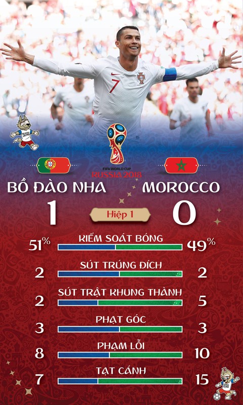 Ronaldo lại gánh team Bồ Đào Nha - Ảnh 2. Ronaldo lại gánh team Bồ Đào Nha - Ảnh 2.