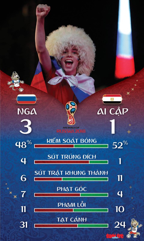 Thua cả hai trận, Ai Cập của Salah vẫn chưa bị loại - Ảnh 1. Thua cả hai trận, Ai Cập của Salah vẫn chưa bị loại - Ảnh 1.