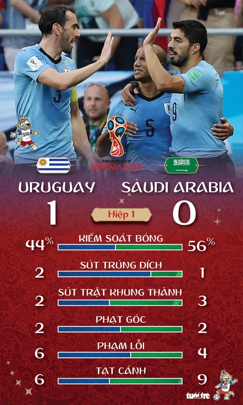 Uruguay đi tiếp nhờ bàn thắng duy nhất của Suarez - Ảnh 2. Uruguay đi tiếp nhờ bàn thắng duy nhất của Suarez - Ảnh 2.