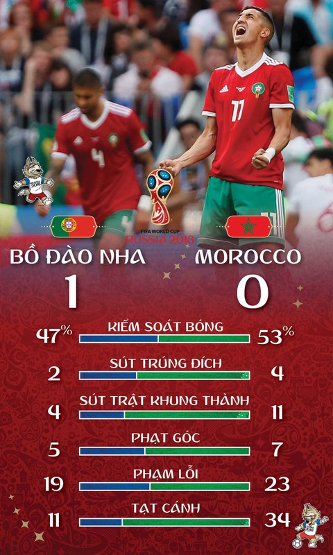 Ronaldo lại gánh team Bồ Đào Nha - Ảnh 3. Ronaldo lại gánh team Bồ Đào Nha - Ảnh 3.