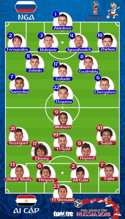 Nga - Ai Cập 3-1: Salah ghi bàn, Ai Cập vẫn chịu thua - Ảnh 2. Nga - Ai Cập 3-1: Salah ghi bàn, Ai Cập vẫn chịu thua - Ảnh 2.